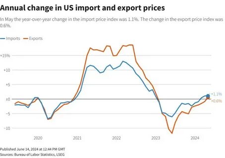 U.S. Import Prices Drop 0.3% in August 2024, Led by Fuel and Ag Declines