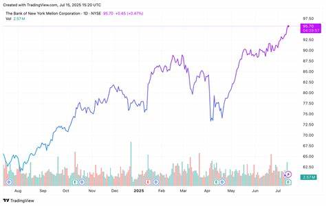 BNY Mellon Posts Better-Than-Expected Earnings and Boosts Its Dividend