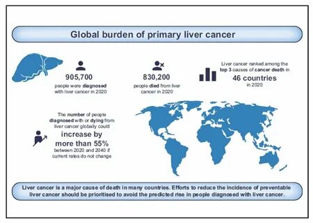 The Burden of Cancer