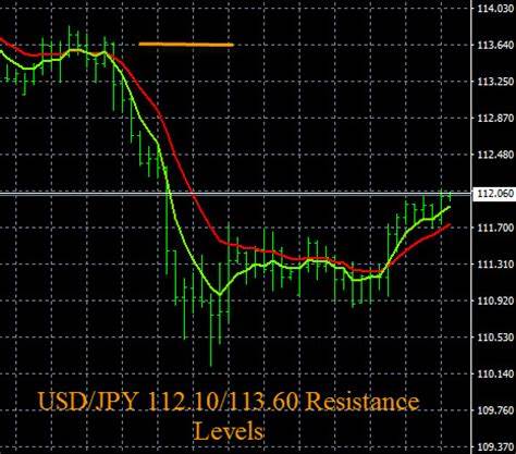 Forex Support And Resistance Levels, Price Alerts