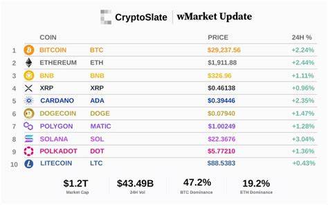 AI, data services, and staking tokens lead market recovery this week - CryptoSlate