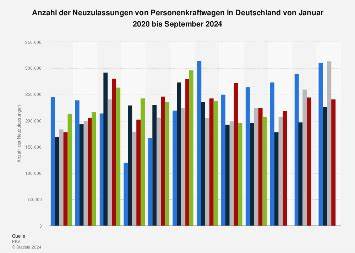 Pkw-Neuzulassungen September 2024: E-Auto-Absatz leicht erholt