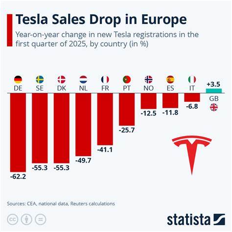 Tesla sales drop again around Europe despite Model Y revamp