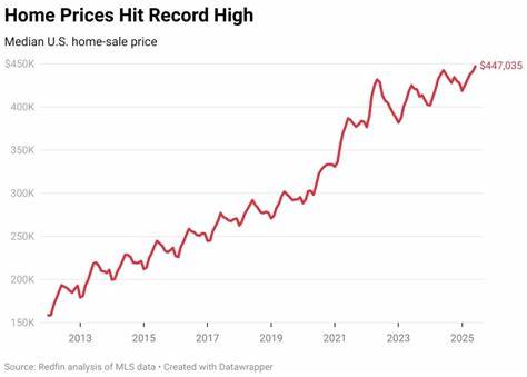 Home Prices Hit Record High in June, Dragging Down Sales