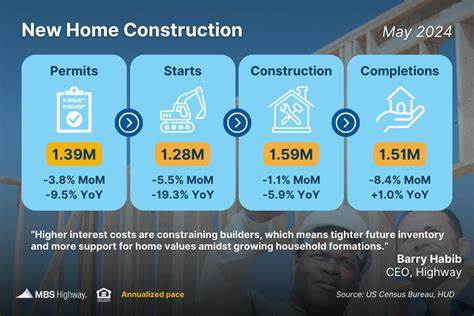 Daily Spotlight: Home Building May Drag on 2Q GDP