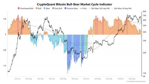 Bitcoin Bulls In Trouble as Multiple Indicators Signal a Macro Shift - The Market Periodical