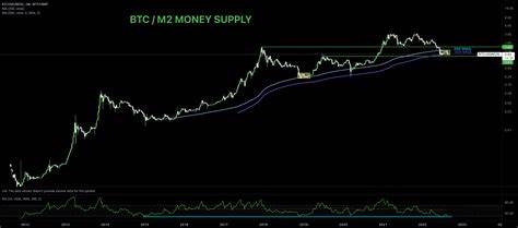 BTC price slumps to $62K as Bitcoin bulls bet on M2 money supply - TradingView