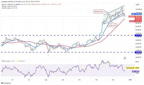 SUI, BGB, ENA and VIRTUAL show strength as Bitcoin looks for direction - TradingView