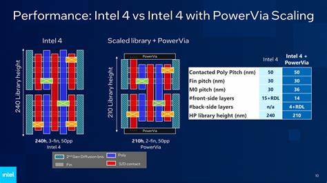 Intel 18A Details and Cost, Future of DRAM 4F2 vs. 3D, Backside Power Adoption