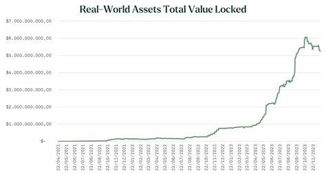 Real World Assets Hits All-Time High in Total Value Locked, Surpasses $8 Billion - BeInCrypto