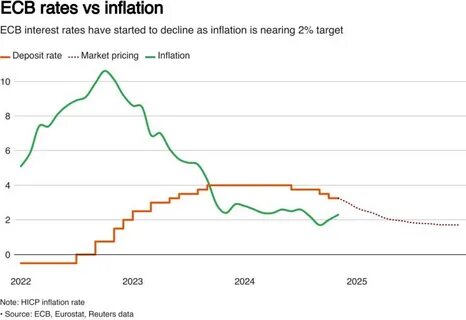 European Central Bank to cut interest rates again as inflation and economy cools - MarketWatch