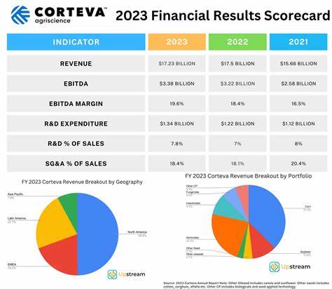 Analyst Report: Corteva Inc