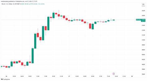 Bitcoin nears key weekly close as analyst says 20% BTC price dip ‘over’ - Cointelegraph