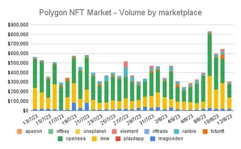 LG shuts down NFT platform as market volumes decline - Tech in Asia