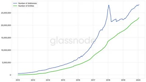 Figure 1. The growth of the Bitcoin network. Number of addresses with... - ResearchGate