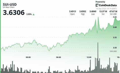 Sui Jumps Nearly 4% After Google Selects It as Launch Partner for AI Payments Protocol