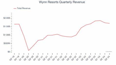Wynn Resorts' Quarterly Earnings Preview: What You Need to Know
