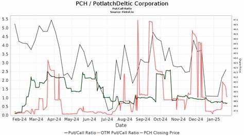 Is Potlatchdeltic Corp (PCH) an Undervalued Stock?