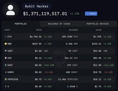 Bybit’s Phantom Hacker Becomes Ethereum’s Shadow Whale by Fragmenting Fortune Across 54 Wallets - Binance
