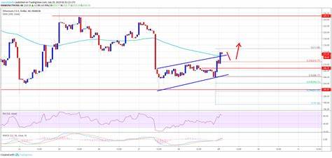 Ethereum Price Declines Again: Will the Downtrend Continue? - NewsBTC