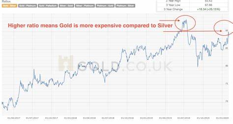 Gold price to sink, silver to rise, as the gold/silver ratio double tops