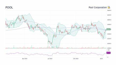 Is Pool Corporation Stock Underperforming the Dow?