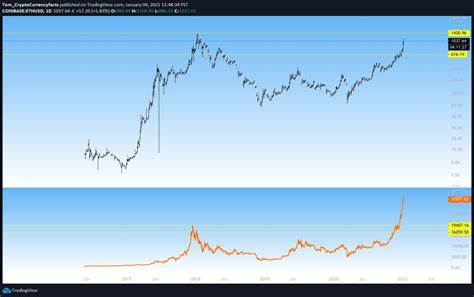 Ethereum rallies as crypto demand rebounds - Economies.com