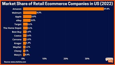 US Pressures India To Open Its $125 Billion E-commerce Market To Amazon, Walmart: Report