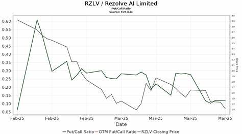 H.C. Wainwright Reiterates a Buy Rating for Rezolve AI (RZLV)