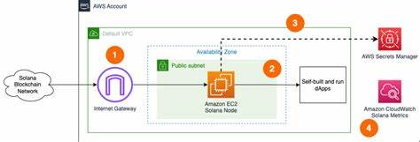 Run Solana nodes on AWS - AWS Blog