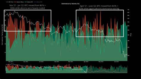 Bitcoin Dominance Rises: Why Altcoin Buying May Need A Break - NewsBTC