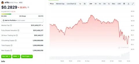 ai16z Price: AI16Z Live Price Chart, Market Cap & News Today - CoinGecko Buzz