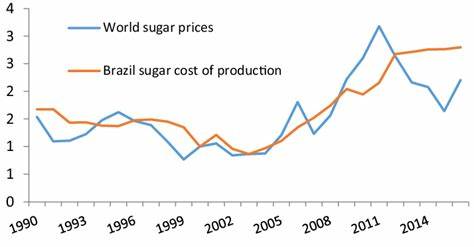 Stronger Sugar Output in Brazil Pressures Sugar Prices