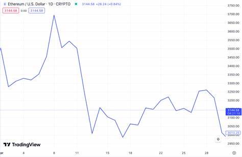 Ethereum April 2024 Headlines: What’s Really Happening with ETH Price Action? - Cryptonews