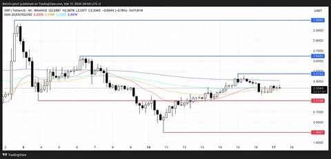 XRP Price Analysis: XRP Back at Support After Run to $3 - CoinDesk