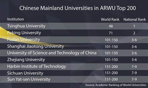 Are China’s universities really the best in the world?