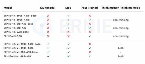 Baidu: The Open Source Release of the Ernie 4.5 Model Family