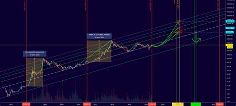 Bitcoin To Break $100K By 2025? Experts Weigh In On Potential New ATH - TradingView