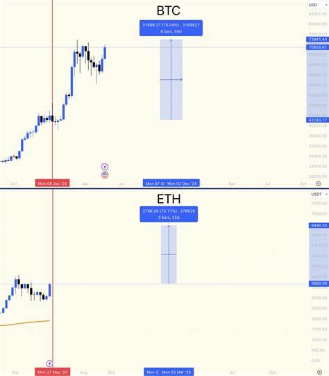 Crypto Rally: Top Reasons Why Bitcoin, ETH, XRP, DOGE Prices Are Rising - CoinGape