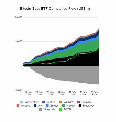 Bitcoin ETFs Surge with $235M Inflows as Ethereum ETFs Stall - Coinspeaker