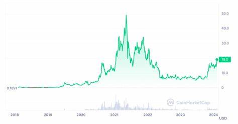 Is Chainlink a good investment in 2024? Detailed Analysis - CoinGape