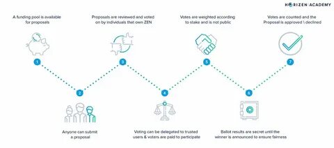 What is the optimal voting system for your DAO?