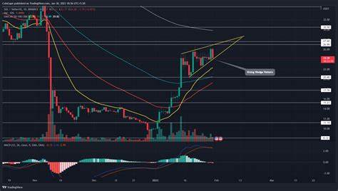 Solana Coin and Sui Coin: Price Analysis Before Bitgert’s Major Market Announcement