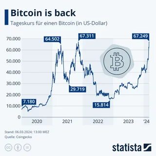 Bitcoin aktuell: Der Bitcoin-Kurs rauscht unter 80.000 Dollar
