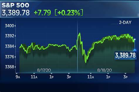 Stock market today: S&P 500, Nasdaq rise, nearly wiping out week's losses in wild turnaround - Yahoo Finance