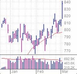 BlackRock, Stock Of The Day, Breaks Out As Bitcoin Nears All-Time High - Investor's Business Daily