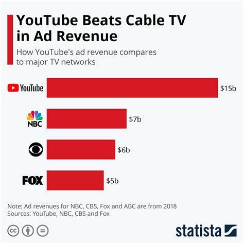 YouTube sees a rise in ad revenue to reach nearly $10B