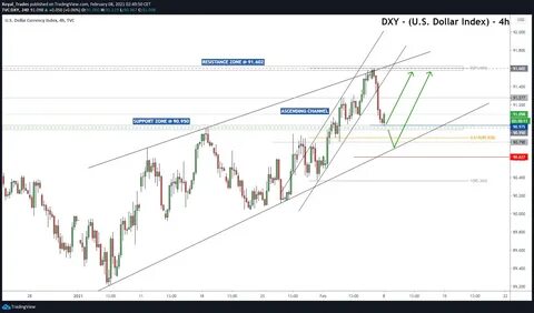 DXY — U.S. Dollar Index Chart - TradingView