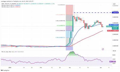 Price analysis 4/3: BTC, ETH, BNB, SOL, XRP, ADA, DOGE, AVAX, SHIB, TON - Cointelegraph