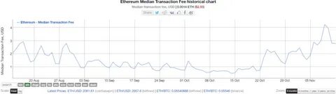 Ethereum Gas Fees Surge 498% in Just Two Weeks - Altcoin Buzz